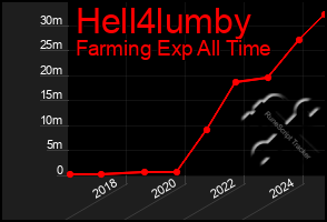 Total Graph of Hell4lumby