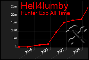 Total Graph of Hell4lumby