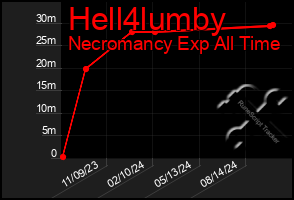 Total Graph of Hell4lumby