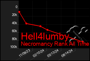 Total Graph of Hell4lumby