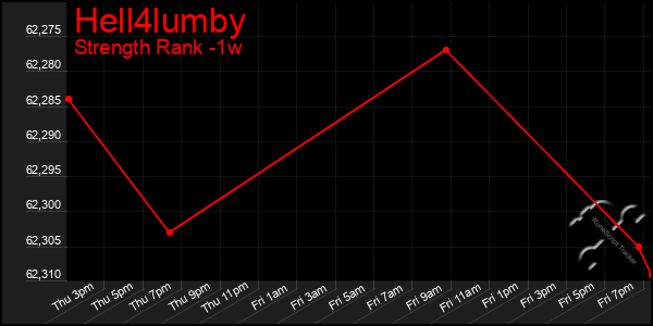 Last 7 Days Graph of Hell4lumby