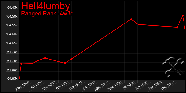 Last 31 Days Graph of Hell4lumby