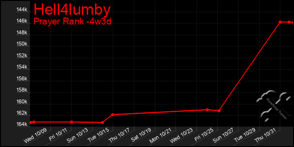 Last 31 Days Graph of Hell4lumby