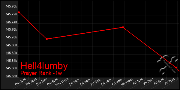 Last 7 Days Graph of Hell4lumby