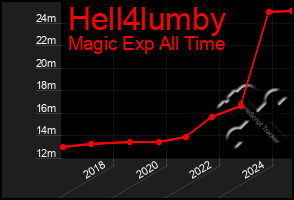 Total Graph of Hell4lumby