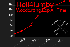 Total Graph of Hell4lumby