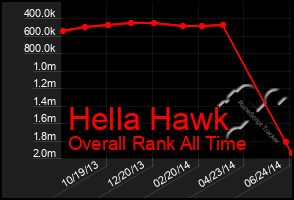 Total Graph of Hella Hawk