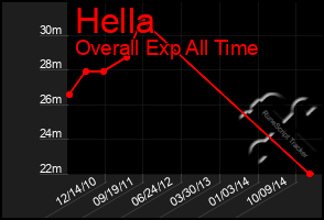 Total Graph of Hella