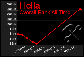 Total Graph of Hella