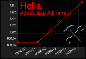 Total Graph of Hella