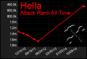 Total Graph of Hella