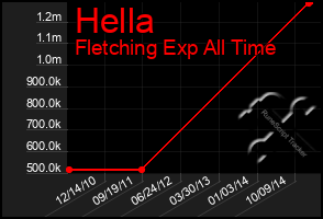 Total Graph of Hella