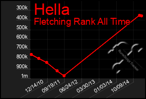 Total Graph of Hella