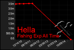 Total Graph of Hella