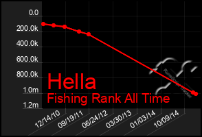 Total Graph of Hella