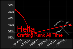 Total Graph of Hella