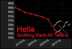 Total Graph of Hella