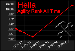 Total Graph of Hella