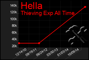 Total Graph of Hella