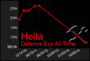 Total Graph of Hella