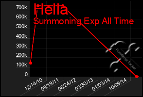 Total Graph of Hella