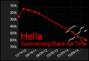 Total Graph of Hella