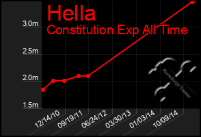 Total Graph of Hella