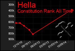 Total Graph of Hella