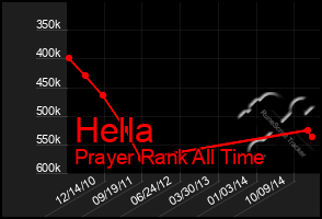 Total Graph of Hella