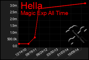 Total Graph of Hella