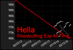 Total Graph of Hella