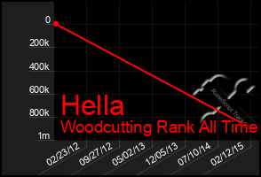 Total Graph of Hella