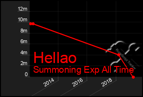 Total Graph of Hellao