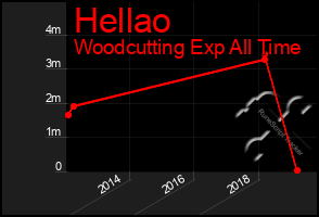 Total Graph of Hellao