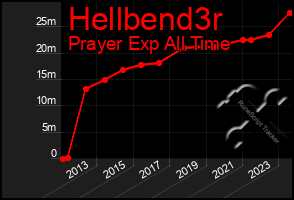 Total Graph of Hellbend3r