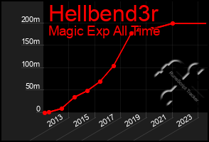 Total Graph of Hellbend3r