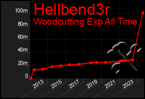 Total Graph of Hellbend3r