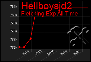 Total Graph of Hellboysjd2