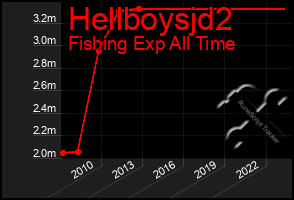 Total Graph of Hellboysjd2