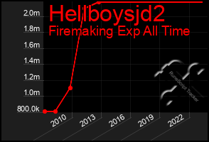 Total Graph of Hellboysjd2