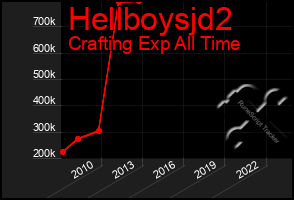 Total Graph of Hellboysjd2