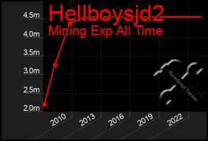 Total Graph of Hellboysjd2