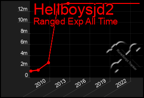 Total Graph of Hellboysjd2