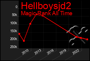 Total Graph of Hellboysjd2