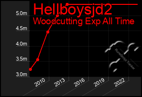 Total Graph of Hellboysjd2