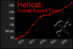 Total Graph of Hellcat