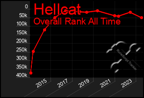 Total Graph of Hellcat