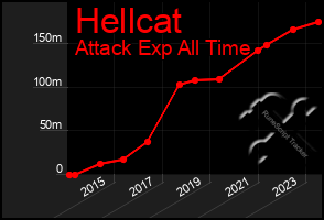 Total Graph of Hellcat