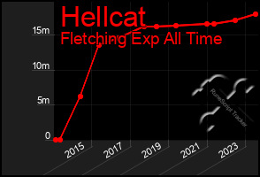 Total Graph of Hellcat