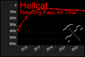 Total Graph of Hellcat